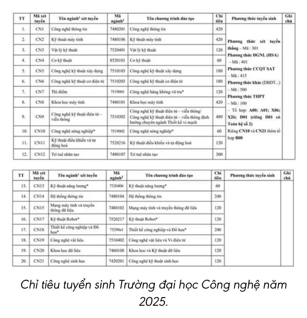 🎓 Nhiều trường đại học phía Bắc công bố điểm sàn xét tuyển năm 2025