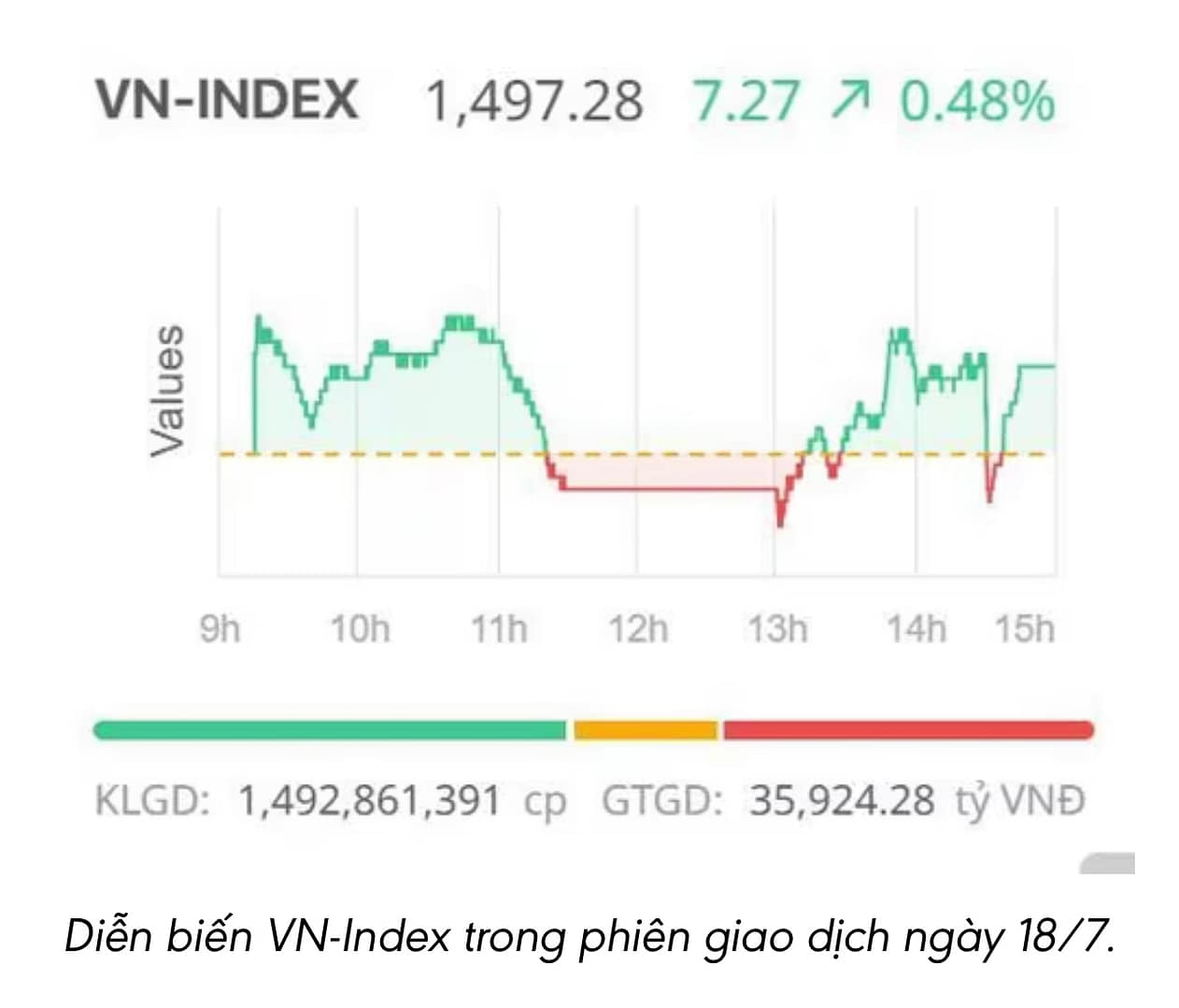 📈 VN-Index tiếp tục “run rẩy” nhưng vẫn tiến sát đỉnh lịch sử