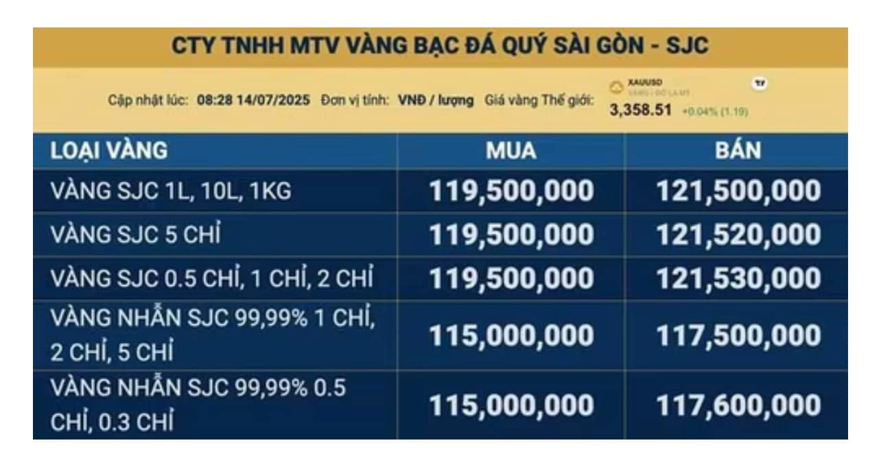 📈 Giá vàng ngày 14/7 bật tăng, SJC vượt mốc 121 triệu đồng/lượng