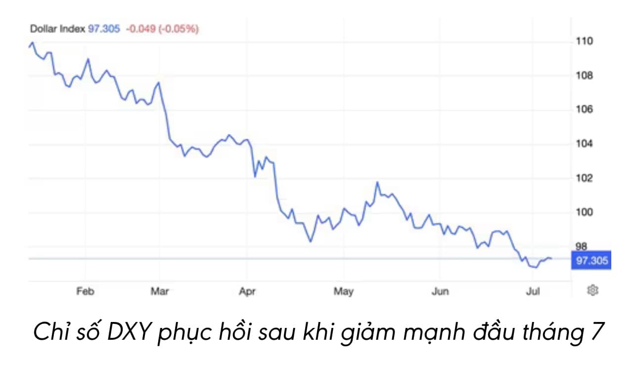 💱 Tỷ giá “hạ nhiệt” bất chấp đồng USD phục hồi
