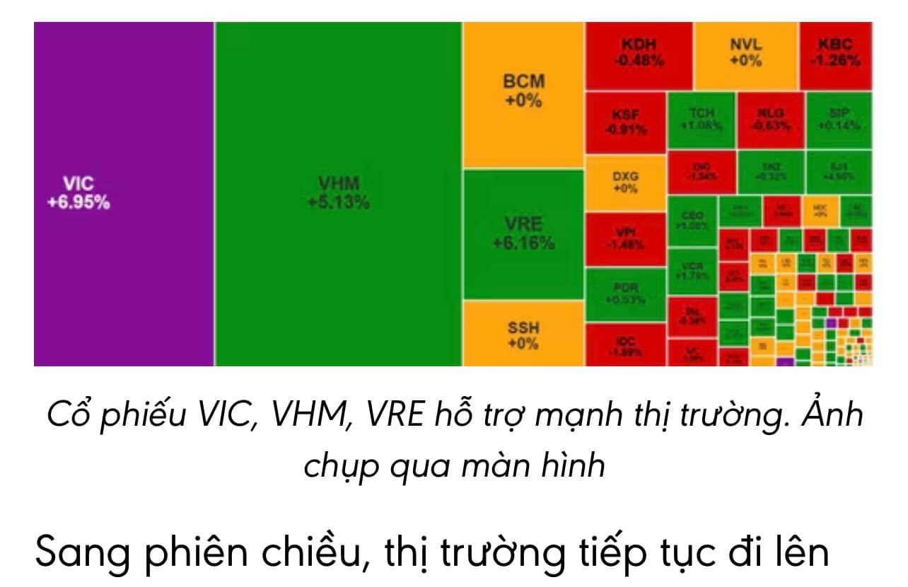 🟢 Thị trường bứt phá nhờ cổ phiếu “họ Vin” kéo trụ